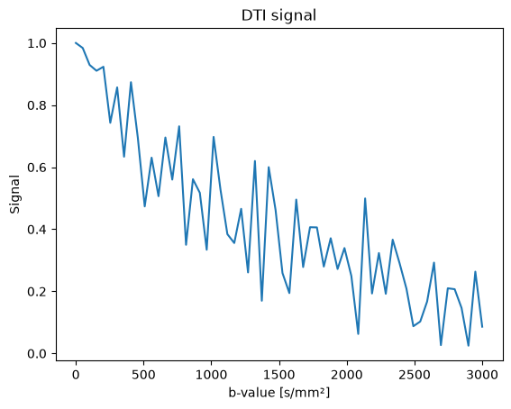 DTI (full tensor)