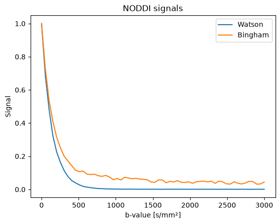 NODDI (Watson/Bingham variants)