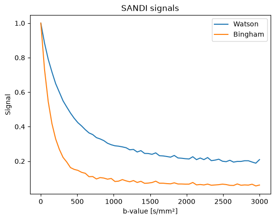 SANDI (Watson/Bingham variants)