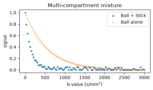 3. Multi-compartment mixture