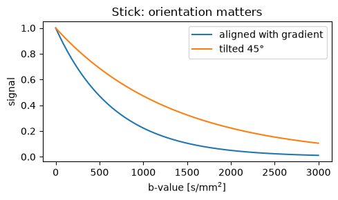 2. Single-compartment examples