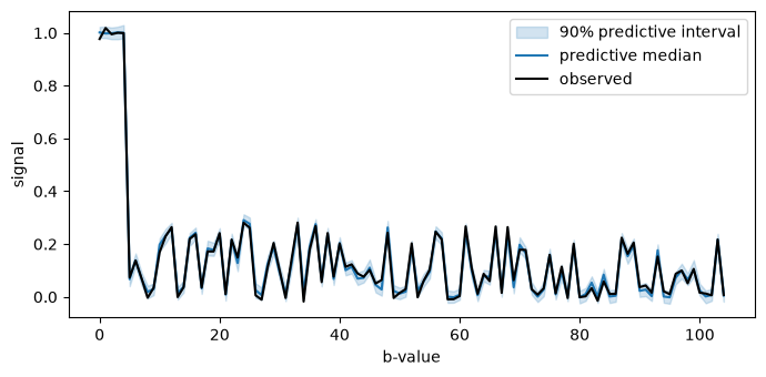 5. Posterior-predictive evaluation