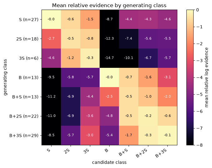 3. Evaluate model selection