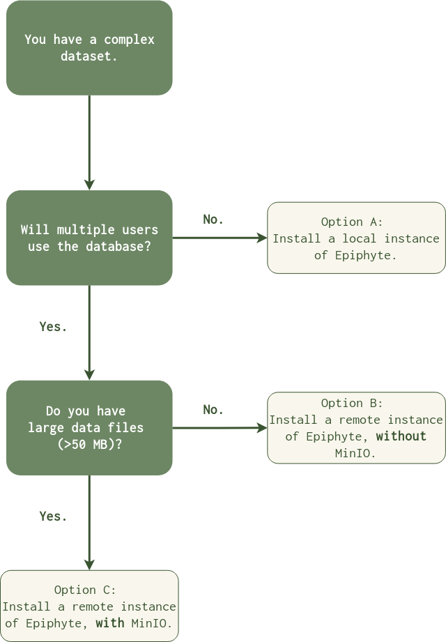 Installation flowchart