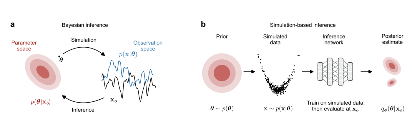 Simulation-Based Inference for Scientific Discovery